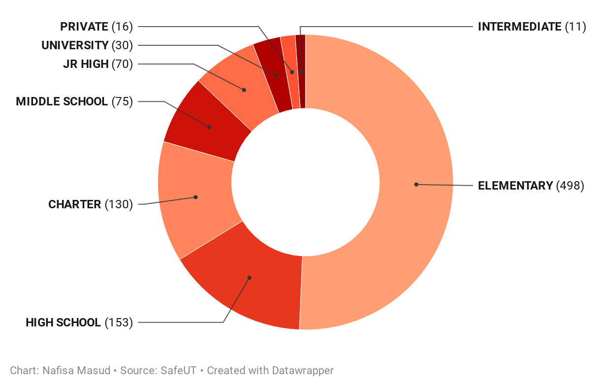 Donut chart of SafeUT enrollments across school level